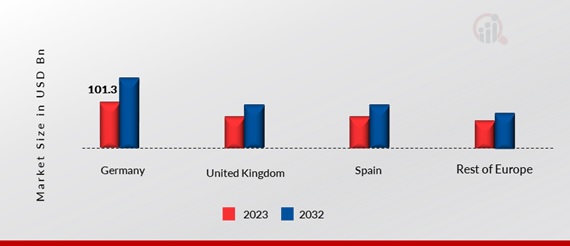 EUROPE ALCOHOLIC BEVERAGES MARKET SHARE BY REGION 2023 & 2032