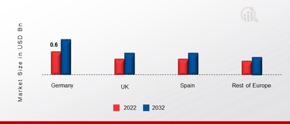 EUROPE BIOPLASTIC MARKET SHARE BY REGION 2022