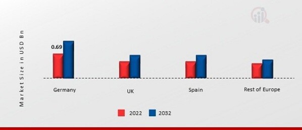 EUROPE BREAST CANCER MARKET SHARE BY REGION 2022