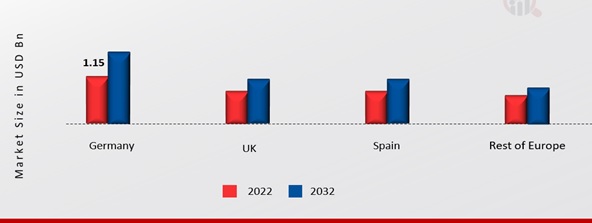  EUROPE Building Automation Systems MARKET SHARE BY Region 2022