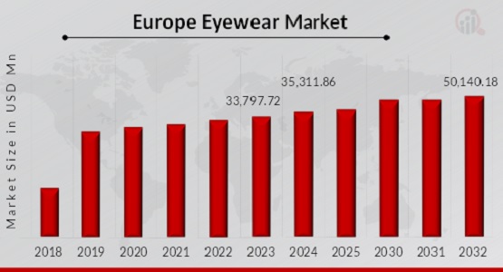 EUROPE EYEWEAR MARKET