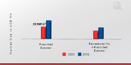 EUROPE EYEWEAR MARKET, BY CATEGORY