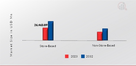 EUROPE EYEWEAR MARKET, BY DISTRIBUTION CHANNEL, 2023 VS 2032