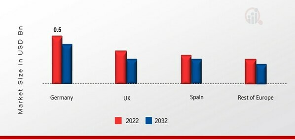 EUROPE FACE MASK MARKET SHARE BY REGION 2022