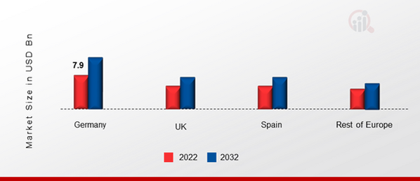 EUROPE FLAVORED AND FUNCTIONAL WATER MARKET SHARE BY REGION 2022