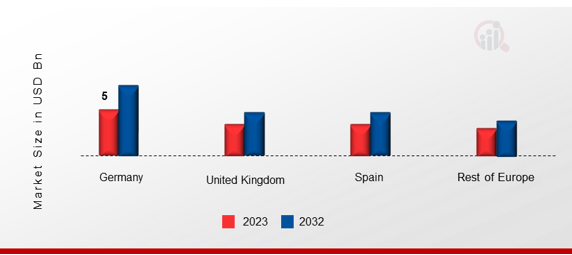 EUROPE FRAGRANCE MARKET SHARE BY REGION 2023 & 2032