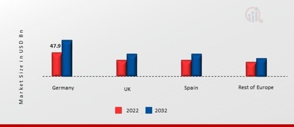 EUROPE HOME APPLIANCES MARKET SHARE BY REGION 2022