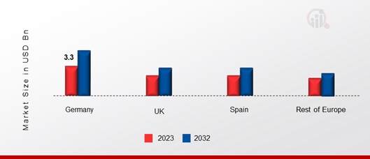 EUROPE MUSHROOM MARKET SHAREBY REGION 2022