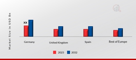 EUROPE OFFSHORE FLOATING SOLAR PANEL MARKET SHARE BY REGION 2023 & 2032 