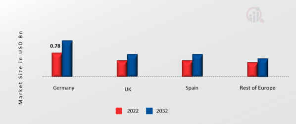 EUROPE PV Inverter MARKET SHARE BY REGION 2022