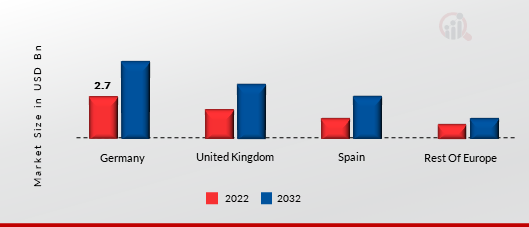 EUROPE SIMULATION SOFTWARE MARKET SHARE BY REGION