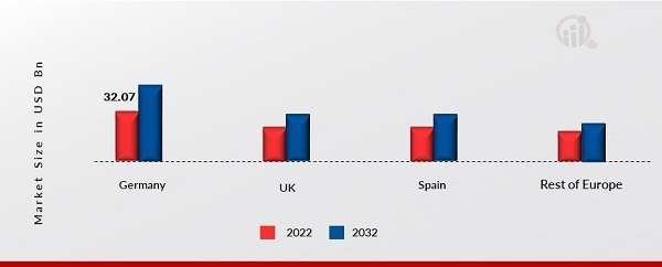 EUROPE SKIN CARE MARKET SHARE BY REGION 2022