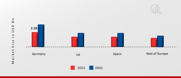 EUROPE WAREHOUSE AUTOMATION MARKET SHARE BY COUNTRY 2022