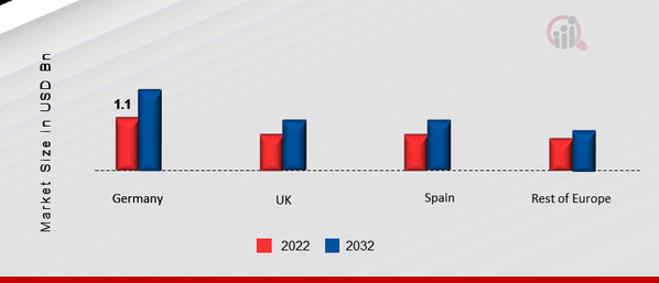 EUROPE WAREHOUSE ROBOTICS MARKET SHARE BY COUNTRIES 2022