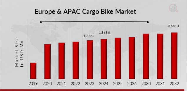 EUROPE & APAC CARGO BIKE MARKET SIZE 2019-2033