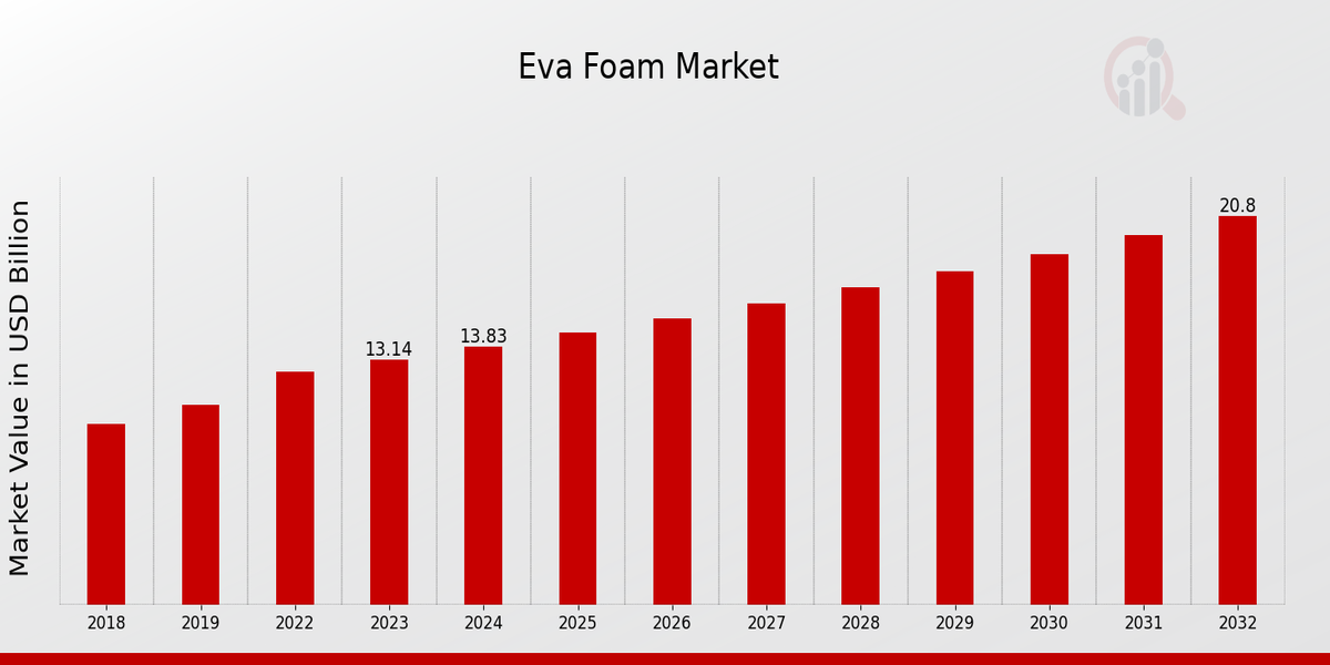 EVA Foam Market Overview