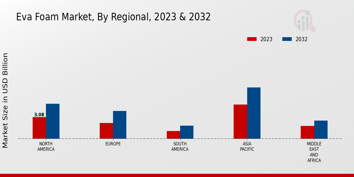 EVA Foam Market Regional