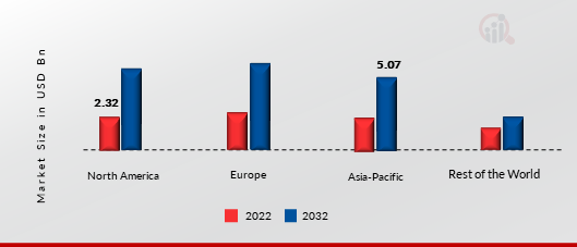 EVENT MANAGEMENT SOFTWARE MARKET SHARE BY REGION 2022 (%)