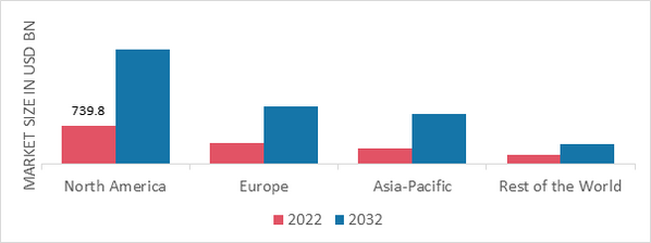 EVENT TOURISM MARKET SHARE BY REGION 2022