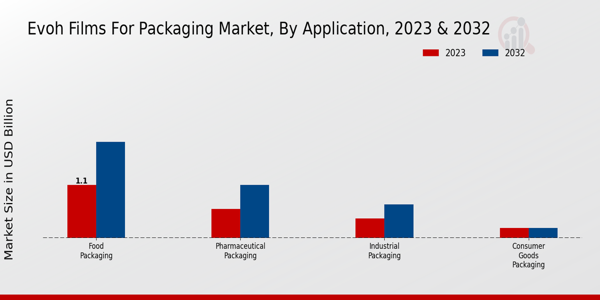 EVOH Films for Packaging Market Application