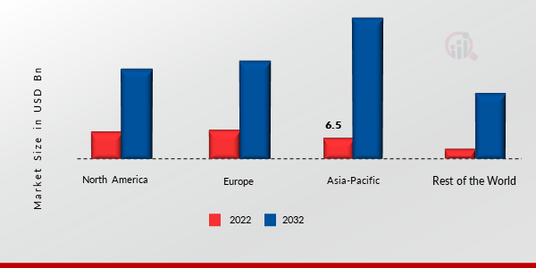 EV Battery Market Share By Region