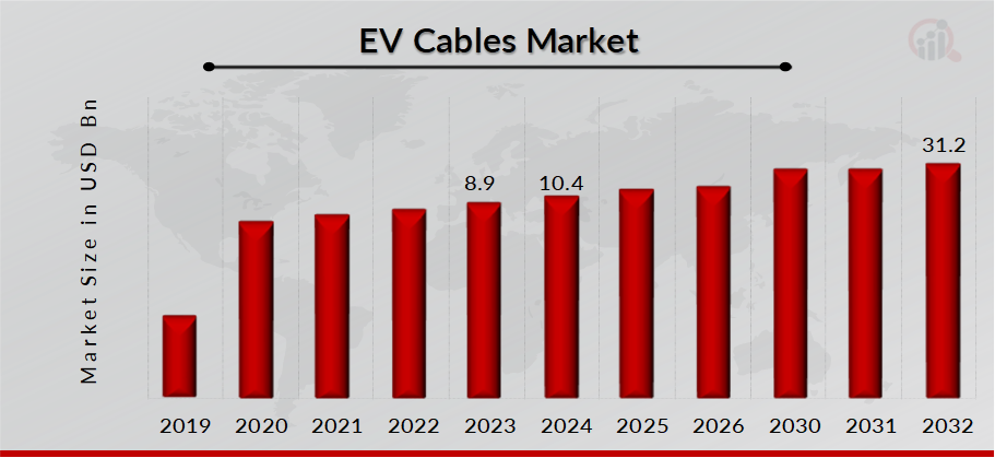 EV Cables Market Overview