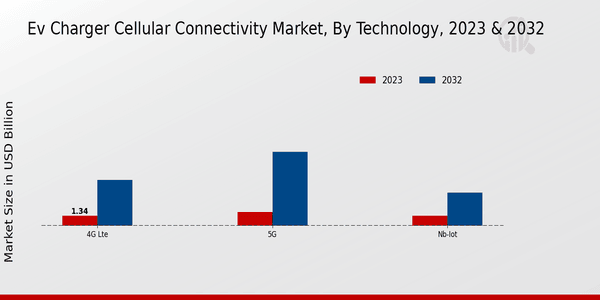 EV Charger Cellular Connectivity Market Technology Insights