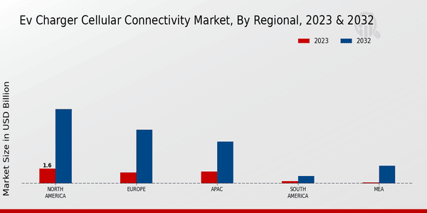 EV Charger Cellular Connectivity Market Regional Insights