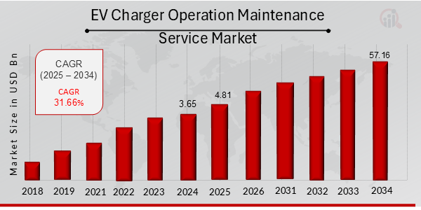 EV Charger Operation Maintenance Service Market Overview 2025-2034