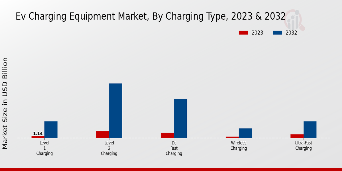 EV Charging Equipment Market Charging Type Insights