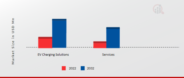 EV Charging Infrastructure Market, by Offering, 2022 & 2032