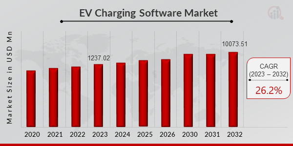 EV Charging Software Market