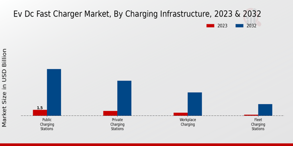 EV DC Fast Charger Market Type Insights