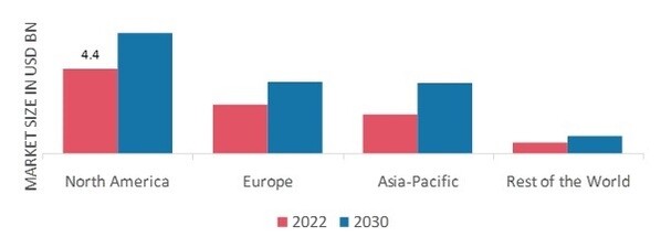 EXTRA VIRGIN OLIVE OIL MARKET SHARE BY REGION 2022