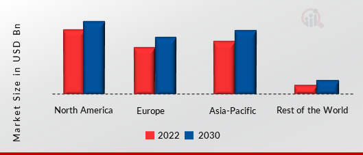 EYE-TRACKING MARKET SHARE BY REGION 2022