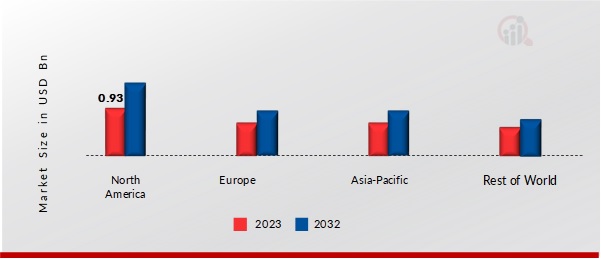 EYE HEALTH SUPPLEMENTS MARKET BY REGION 2023 & 2032