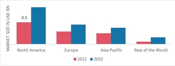 EYE HEALTH SUPPLEMENTS MARKET SHARE BY REGION 2022