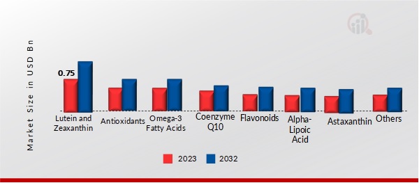 EYE HEALTH SUPPLEMENTS MARKET SIZE, BY INGREDIENT TYPE, 2023 & 2032