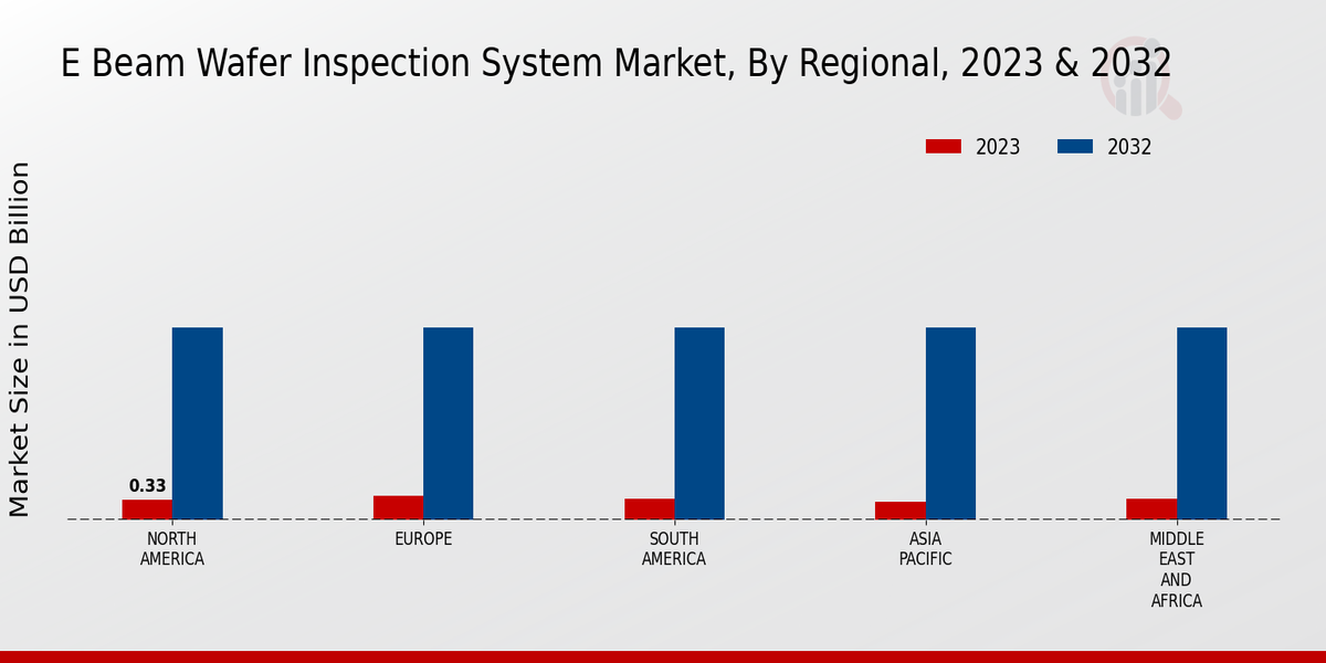 E Beam Wafer Inspection System Market BY REGION 2023