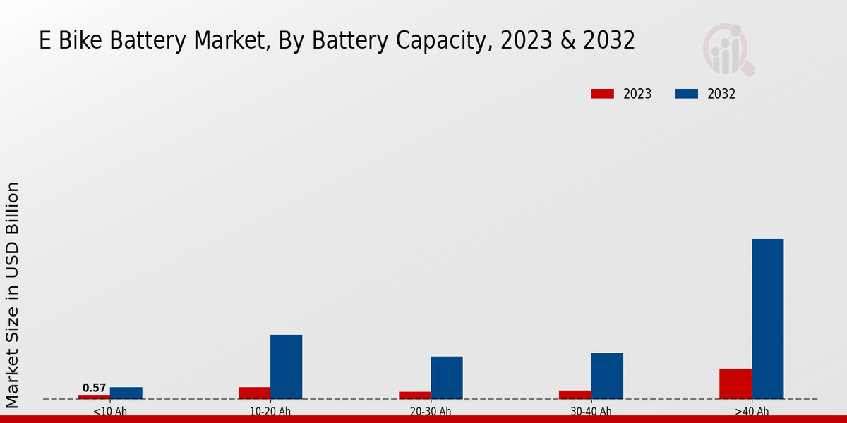 E Bike Battery Market Battery Capacity Insights