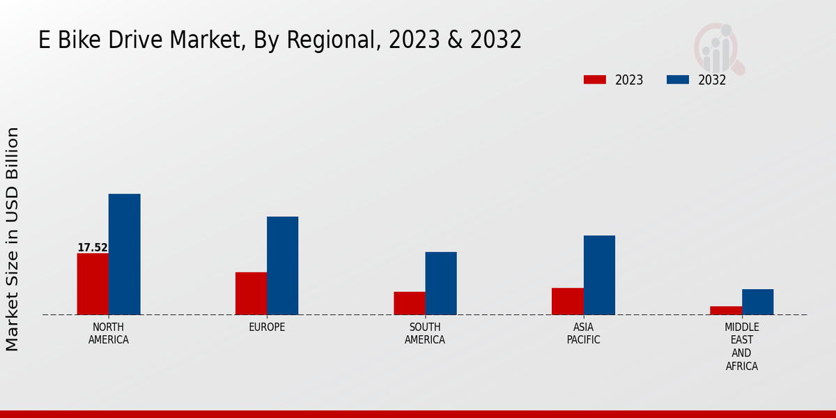 E-Bike Drive Market Regional Insights