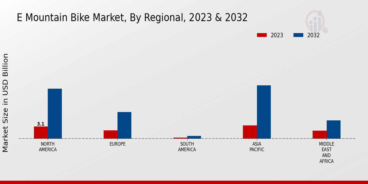 E-Mountain Bike Market Regional Insights