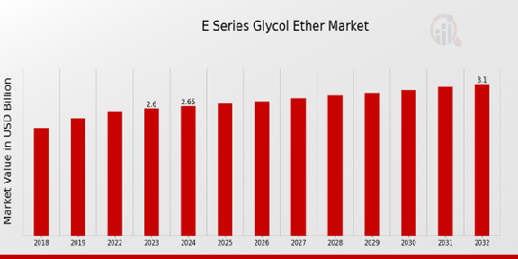 E Series Glycol Ether Market Overview