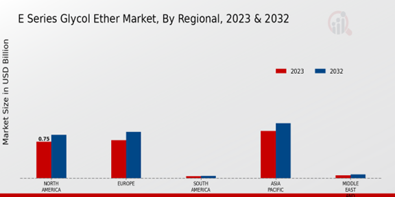 E Series Glycol Ether Market Regional