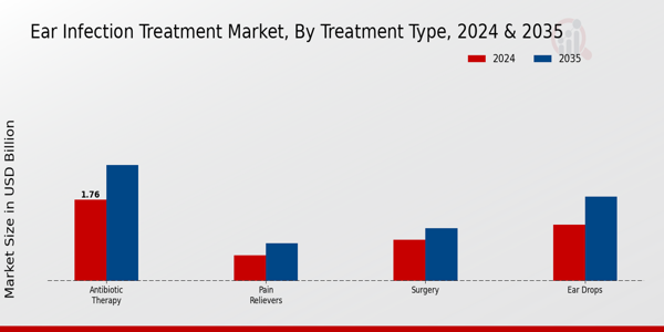 Ear Infection Treatment Market Segment