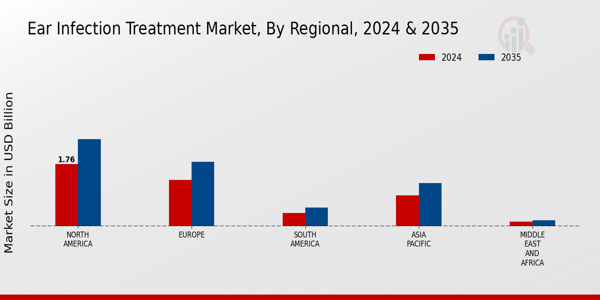Ear Infection Treatment Market Regional Insights