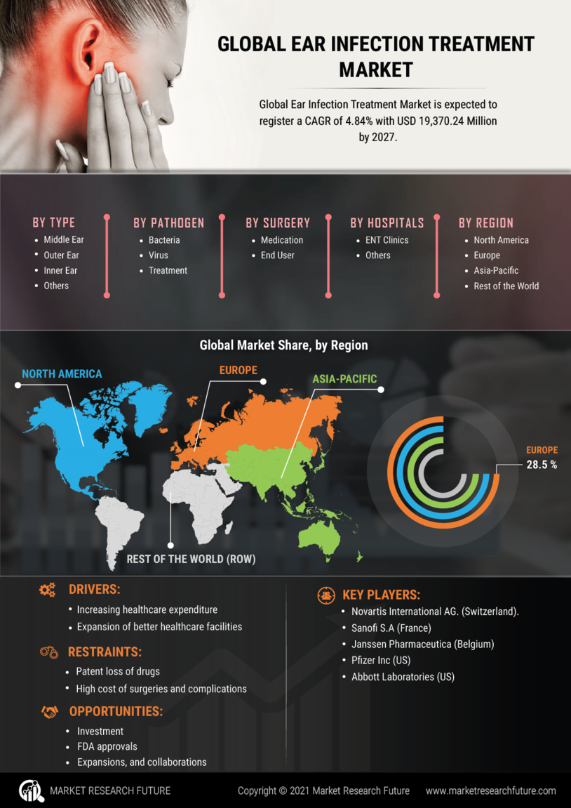 Ear Infection Treatment Market Research Report - Global Forecast till 2035 Infographic