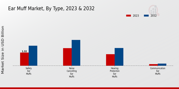 Ear Muff Market Type Insights   