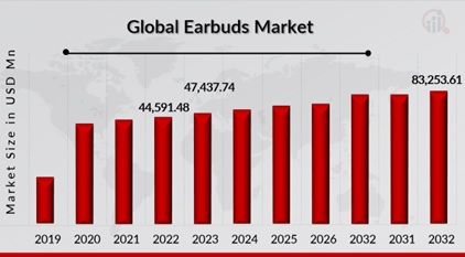 Earbuds Market Overview