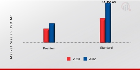 Earbuds Market, by end user, 2023 & 2032